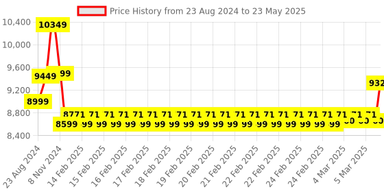 robu.in Orange A Grade 3.2V 200Ah Prismatic LiFePO4 Battery Price History Graph from 23 Aug 2024 to 23 May 2025