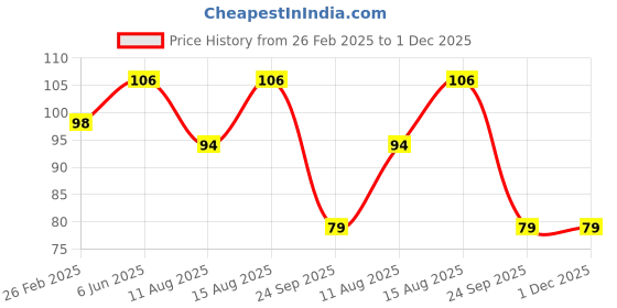 robu.in Orange A Grade IFR10440 3.2V 200mAh 3C AAA Size LiFePO4 Battery Price History Graph from 26 Feb 2025 to 1 Dec 2025