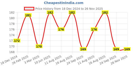robu.in Orange A Grade IFR22650 3.2V 2000mAh 3C LiFePO4 Battery Price History Graph from 18 Dec 2024 to 26 Nov 2025