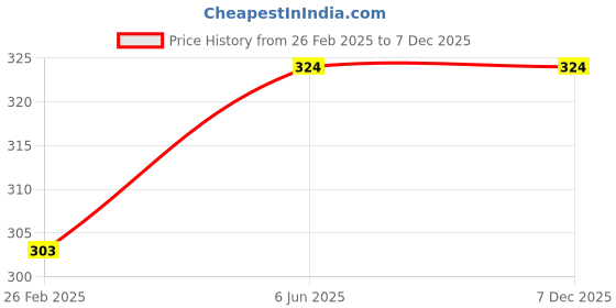 robu.in Orange A Grade IFR26650 3.2V 3300mAh 3C LiFePO4 Battery Price History Graph from 26 Feb 2025 to 7 Dec 2025