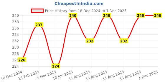 robu.in Orange A Grade IFR26700 3.2V 4000mAh 2C LiFePO4 Battery Price History Graph from 18 Dec 2024 to 30 Nov 2025