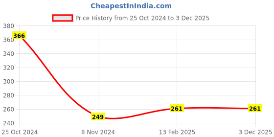 robu.in Orange A Grade ISR 18650 3.7V 2500mAh 8C Li-ion Battery Price History Graph from 25 Oct 2024 to 3 Dec 2025
