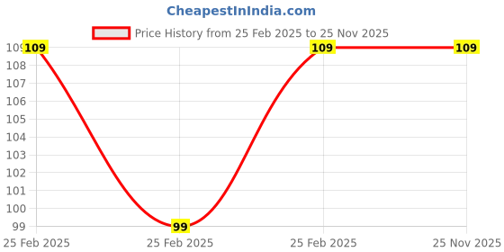 robu.in Orange HD Propellers 1045(10X4.5) ABS Orange 1CW+1CCW-1pair Price History Graph from 25 Feb 2025 to 24 Nov 2025