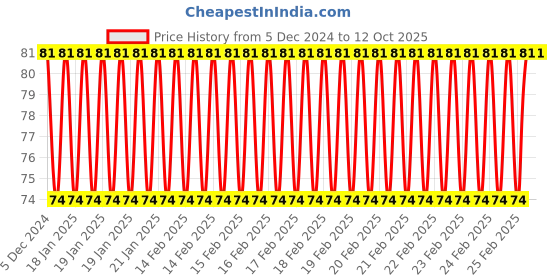 robu.in Orange HD Propellers 1045(10X4.5) ABS Red 1CW+1CCW-1pair Price History Graph from 5 Dec 2024 to 12 Oct 2025