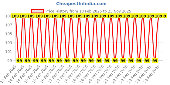 robu.in Orange HD Propellers 1045(10X4.5) ABS White 1CW+1CCW-1pair Price History Graph from 13 Feb 2025 to 23 Nov 2025