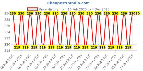 robu.in Orange HD Propellers 5040(5X4.0) Carbon Nylon Props 2CW+2CCW-2pairs Black Price History Graph from 16 Feb 2025 to 3 Dec 2025