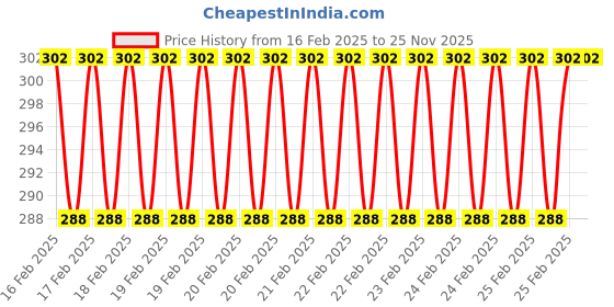 robu.in Orange HD Propellers 6045(6X4.5) Glass Fiber Nylon Propellers 2CW+2CCW-2pairs Black Price History Graph from 16 Feb 2025 to 24 Nov 2025