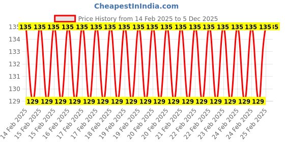 robu.in Orange HD Propellers 9047(9X4.7) ABS White 1CW+1CCW-1pair Price History Graph from 14 Feb 2025 to 5 Dec 2025