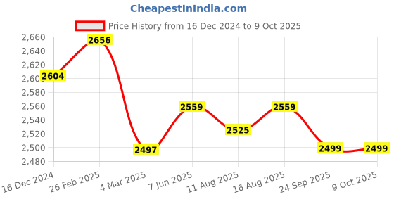 robu.in Orange li-ion 10S 36V 100A Battery Management System Price History Graph from 16 Dec 2024 to 8 Oct 2025