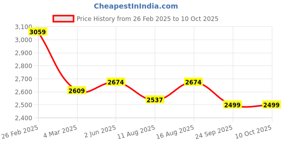 robu.in Orange li-ion 10S 36V 80A Battery Management System Price History Graph from 26 Feb 2025 to 9 Oct 2025