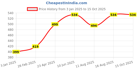 robu.in Orange Li-ion 3S 11.1V 10A Battery Management System Price History Graph from 3 Jan 2025 to 14 Oct 2025