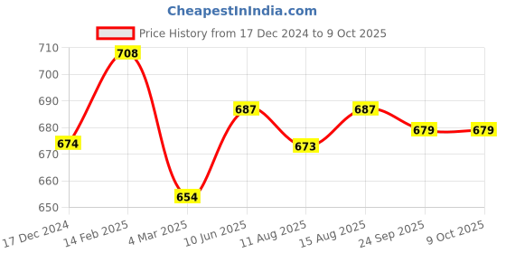 robu.in Orange li-ion 3S 11.1V 40A Battery Management System without Casing Price History Graph from 17 Dec 2024 to 8 Oct 2025