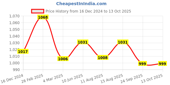 robu.in Orange li-ion 3S 11.1V 50A Battery Management System Price History Graph from 16 Dec 2024 to 13 Oct 2025