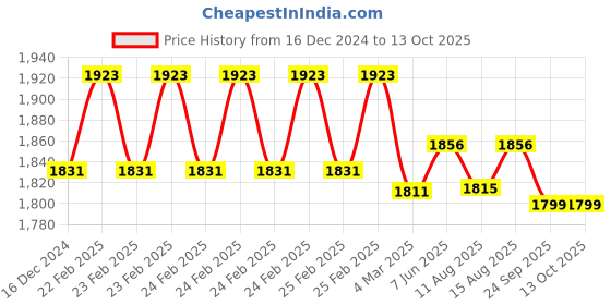 robu.in Orange li-ion 3S 11.1V 80A Battery Management System Price History Graph from 16 Dec 2024 to 12 Oct 2025