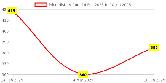 robu.in Orange li-ion 4S 14.8V 10A Battery Management System without Casing Price History Graph from 14 Feb 2025 to 10 Jun 2025