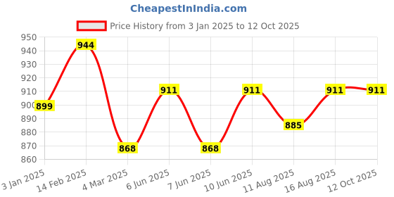 robu.in Orange li-ion 4S 14.8V 30A Battery Management System Price History Graph from 3 Jan 2025 to 12 Oct 2025