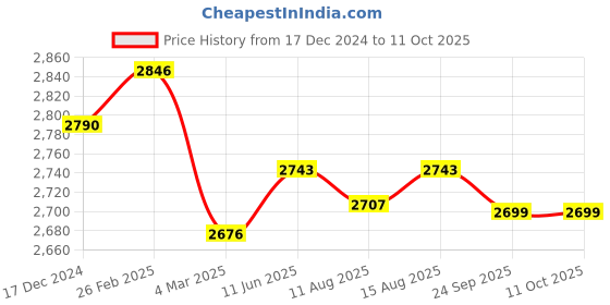 robu.in Orange Lifepo4 12S 38.4V 80A Battery Management System Price History Graph from 17 Dec 2024 to 11 Oct 2025