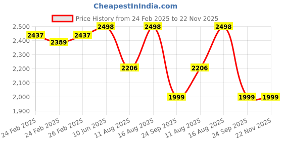 robu.in Orange Lifepo4 15S 48V 50A Battery Management System Price History Graph from 24 Feb 2025 to 22 Nov 2025