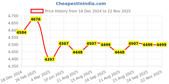 robu.in Orange Lifepo4 20S 64V 100A Battery Management System Price History Graph from 18 Dec 2024 to 22 Nov 2025