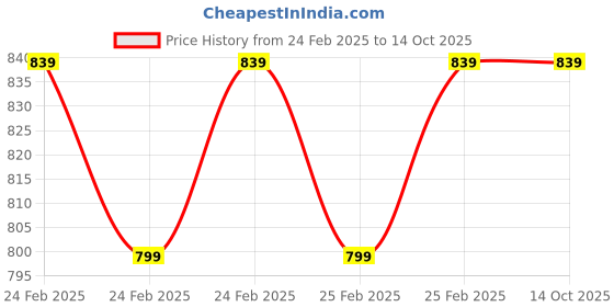 robu.in Orange PETG 1.75mm 3D Printing Filament 1kg-RED Price History Graph from 24 Feb 2025 to 13 Oct 2025