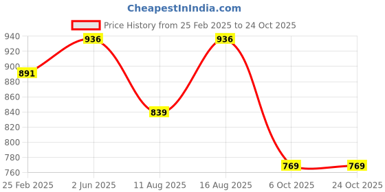 robu.in Orange PLA+ 1.75mm 3D Printing Filament 1kg-PEARL WHITEOrange PLA+ 1.75mm 3D Printing Filament 1kg-PEARL WHITE Price History Graph from 25 Feb 2025 to 24 Oct 2025
