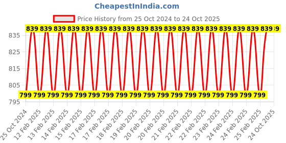 robu.in Orange PLA+ 1.75mm 3D Printing Filament 1kg-White Price History Graph from 25 Oct 2024 to 24 Oct 2025