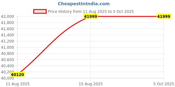 robu.in Orbbec Astra2 Structured Light Camera Price History Graph from 11 Aug 2025 to 5 Oct 2025