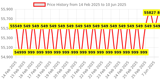 robu.in Orbbec Femto Bolt ToF 3D Camera High Precision Time of Flight Technology Price History Graph from 14 Feb 2025 to 10 Jun 2025