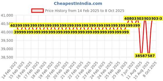 robu.in Orbbec Gemini 2L Stereo 3D Camera AI & Machine Vision Ready Price History Graph from 14 Feb 2025 to 8 Oct 2025