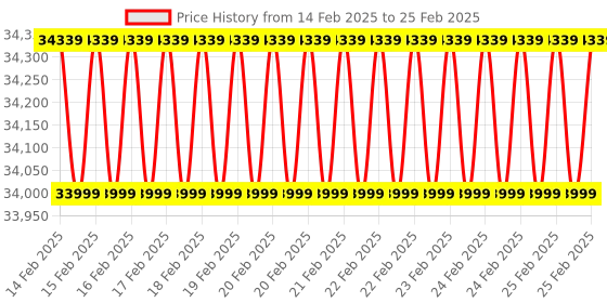robu.in Orbbec Gemini 335 Active Stereo 3D Depth Camera Robotics and Vision Applications Price History Graph from 14 Feb 2025 to 25 Feb 2025