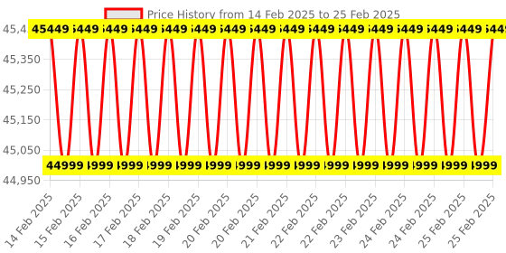 robu.in Orbbec Gemini 335L 3D Camera for Active Stereo Depth Sensing Price History Graph from 14 Feb 2025 to 25 Feb 2025