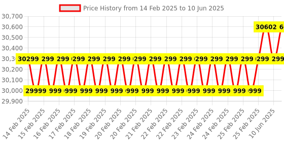 robu.in Orbbec Gemini2 Stereo 3D Depth Camera Advanced Imaging for AR/VR Price History Graph from 14 Feb 2025 to 10 Jun 2025