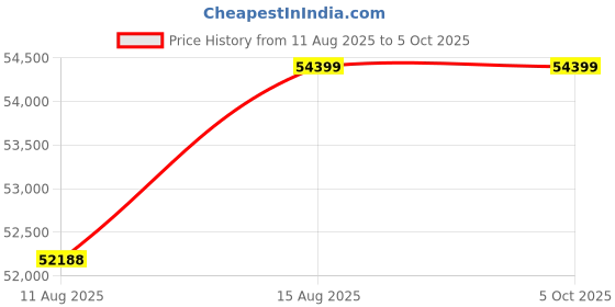 robu.in Orbbec Persee 2 3D Computer Camera Price History Graph from 11 Aug 2025 to 5 Oct 2025