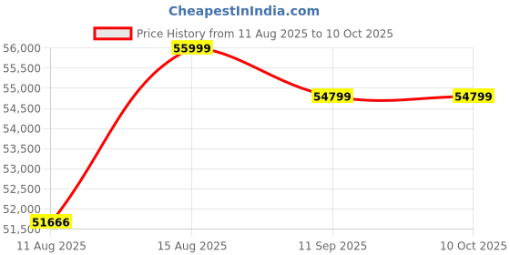 robu.in Orbbec SL450 dToF LiDAR Pulsar Price History Graph from 11 Aug 2025 to 10 Oct 2025
