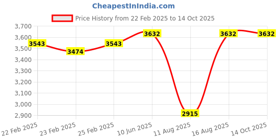 robu.in Original HobbyWing QuicRun 1060 60A Brushed Electronic Speed ​​Controller Price History Graph from 22 Feb 2025 to 12 Oct 2025