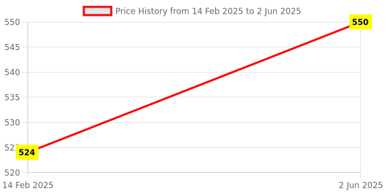 robu.in Original JHD 20×2 character LCD Display with Yellow Backlight Price History Graph from 14 Feb 2025 to 2 Jun 2025