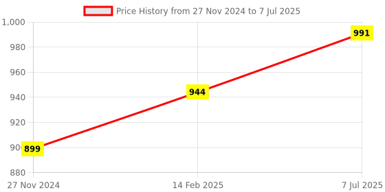 robu.in Original JHD521 128×64 dots LCD Display with Yellow Green Backlight Price History Graph from 27 Nov 2024 to 7 Jul 2025