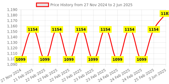 robu.in Original JHD529 128×64 dots LCD Display with Yellow Green Backlight Price History Graph from 27 Nov 2024 to 2 Jun 2025