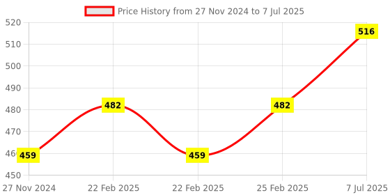robu.in Original JHD539 16×4 Character LCD Display With White Backlight Price History Graph from 27 Nov 2024 to 7 Jul 2025