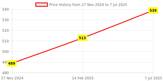 robu.in Original JHD608 20×2 character LCD Display with White Backlight Price History Graph from 27 Nov 2024 to 7 Jul 2025