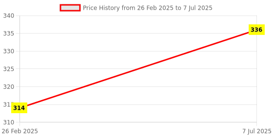 robu.in Original JHD609 24×2 character LCD Display with Yellow Green Backlight Price History Graph from 26 Feb 2025 to 7 Jul 2025