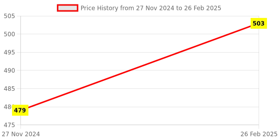 robu.in Original JHD629 20×4 character LCD Display with Yellow Green Backlight Price History Graph from 27 Nov 2024 to 26 Feb 2025