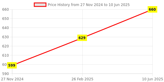 robu.in Original JHD754 128 x 64 dots LCD Display with White Backlight Price History Graph from 27 Nov 2024 to 10 Jun 2025