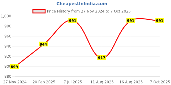 robu.in Original JHD762 20×4 character LCD Display with Blue Green Backlight Price History Graph from 27 Nov 2024 to 7 Oct 2025