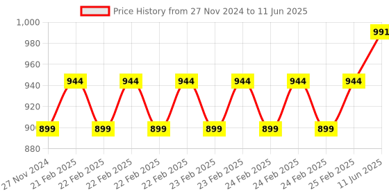 robu.in Original JHD762 20×4 character LCD Display with Yellow Green Backlight Price History Graph from 27 Nov 2024 to 11 Jun 2025
