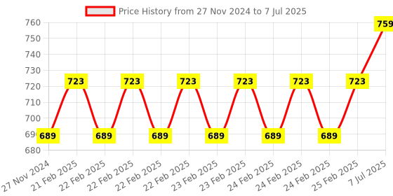 robu.in Original JHD824B 40×2 character LCD Display with White Backlight Price History Graph from 27 Nov 2024 to 7 Jul 2025