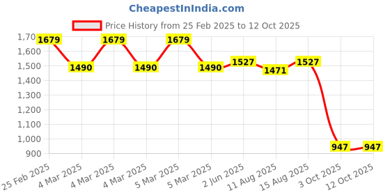 robu.in Original MASTECH M266 Digital Clamp Meter ; 1000 A AC , 1000 V DC, 750V AC Price History Graph from 25 Feb 2025 to 12 Oct 2025