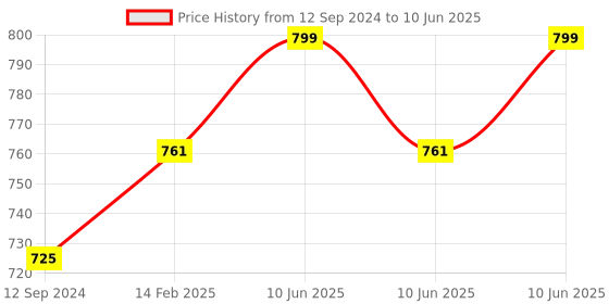 robu.in Original Mastech MAS830L Digital Multimeter – Multimeter with Probes Price History Graph from 12 Sep 2024 to 10 Jun 2025