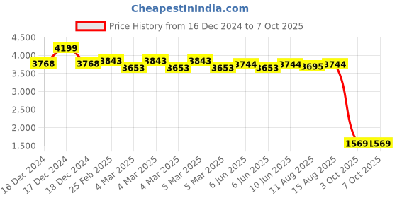 robu.in Original MASTECH MS2128A: Versatile AC/DC Clamp Meter ; 600V AC/DC ; 400 A AC/DC Price History Graph from 16 Dec 2024 to 7 Oct 2025