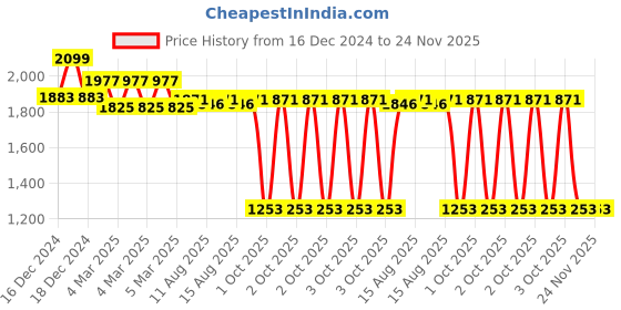 robu.in Original MASTECH MS6522A Infrared Thermometer -20 to 300°C Price History Graph from 16 Dec 2024 to 24 Nov 2025